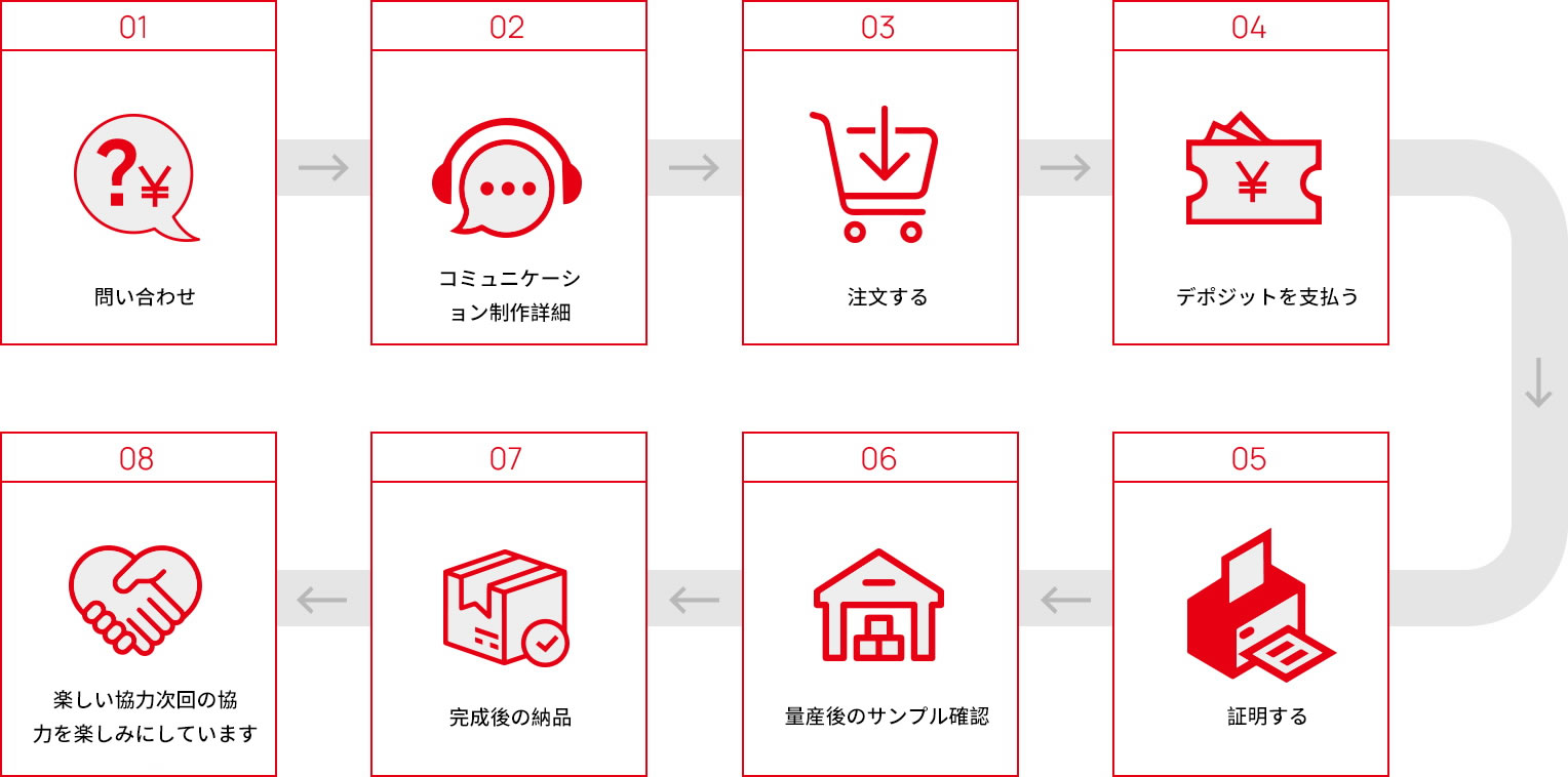 共同注文プロセス
